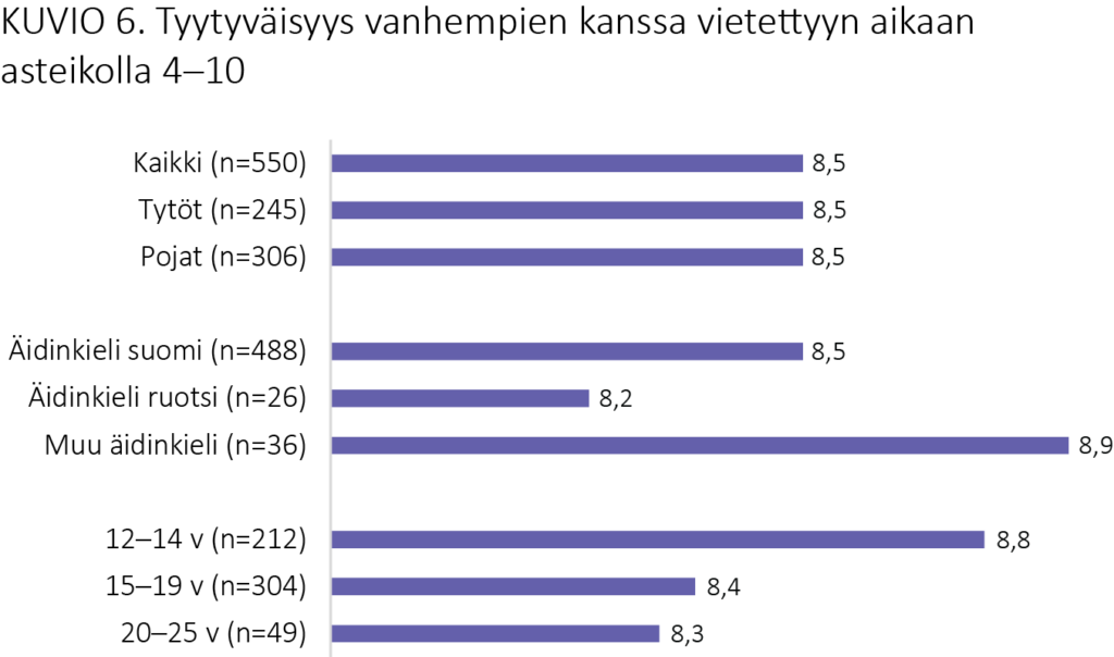 Palkkikuvio, jossa vertaillaan eri ryhmien tyytyväisyyttä vanhempien kanssa vietettyyn aikaan kuvaavia keskiarvoja korona-aikana. 