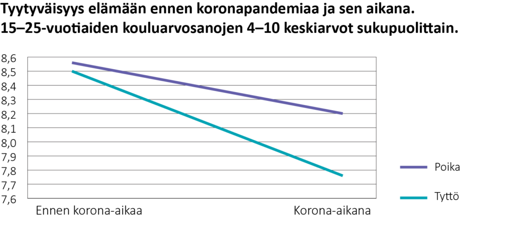 Viivakuvio, jossa kuvataan 15–25-vuotiaiden nuorten elämään tyytyväisyyden muutos ennen ja jälkeen korona-ajan alun sukupuolen mukaan.