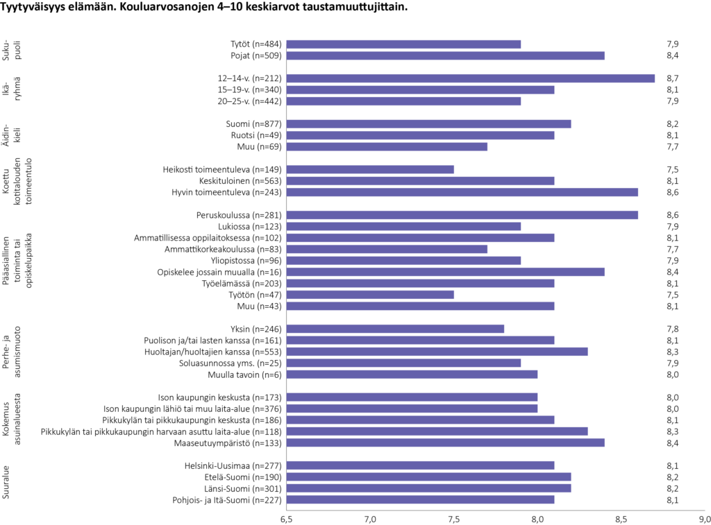 Palkkikuvio, jossa kuvataan eri vastaajaryhmien elämään tyytyväisyyden keskiarvot.