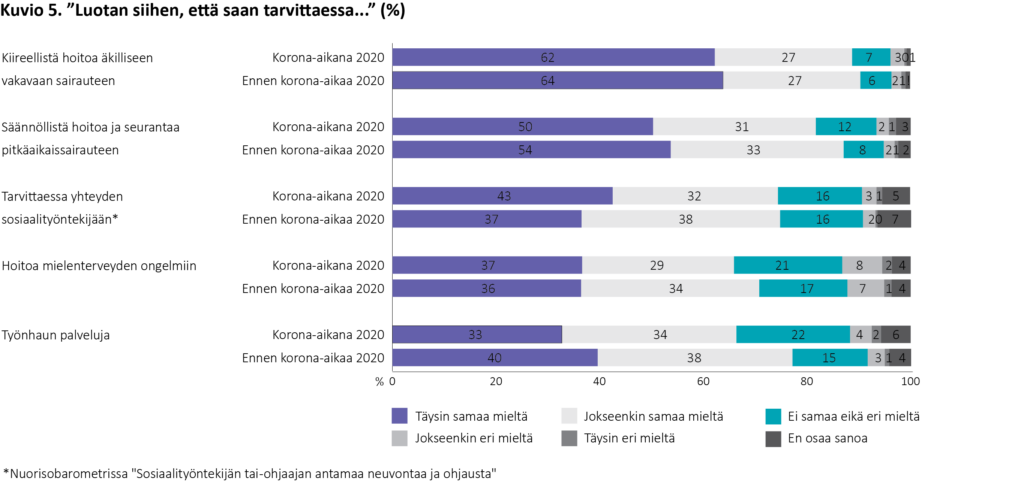 Palkkikuvio, jossa vertaillaan sitä, kuinka samaa tai eri mieltä 15–25-vuotiaat olivat ennen korona-aikaa ja korona-aikana siitä, että luottavat saavansa eri palveluita.