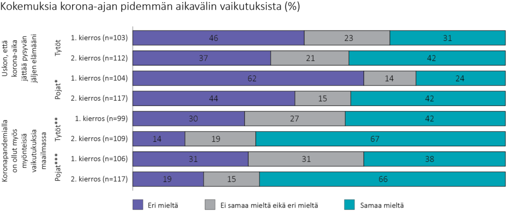 Palkkikuvio, jossa kuvataan 12–14-vuotiaiden näkemyksiä korona-ajan pidemmän aikavälin vaikutuksista sukupuolen ja aineiston keruuajankohdan mukaan.