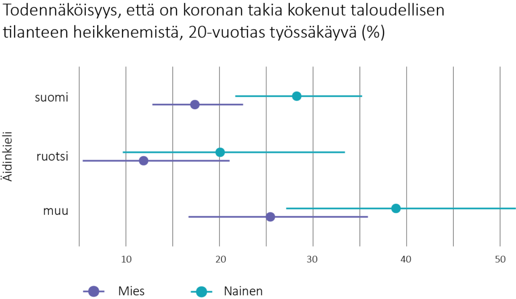 Kuvaaja, jossa on kuusi vaakaviivaa, joiden keskellä on pisteet. Kuvaajan otsikko on "Todennäköisyys, että on koronan takia kokenut taloudellisen tilanteen heikkenemistä, 20-vuotias työssäkäyvä (%)". Y-akselilla on ryhmät suomi, ruotsi ja muu. X-akselilla on prosenttiosuudet 5–50 %. Kuvaajan alla on selite, joka kertoo, että violetit viivat kuvaavat miehiä ja turkoosit naisia. Suomenkielisten miesten todennäköisyys on noin 18 %, naisten noin 29 %. Ruotsinkielisten miesten todennäköisyys on noin 12 %, naisten noin 20 %. Muunkielisten miesten todennäköisyys on noin 26 %, naisten noin 39 %. Uskottavuusvälien leveys on suomenkielisten tapauksessa noin 10 prosenttiyksikköä, ruotsinkielisten tapauksessa noin 15 %, muunkielisten tapauksessa noin 20 prosenttiyksikköä.