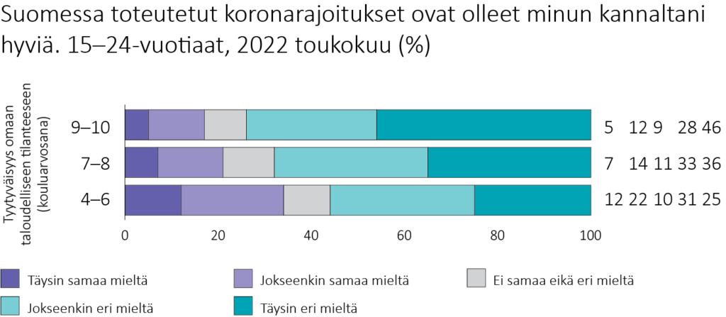Vaakapylväskuvaaja. Kuvaajan otsikko on "Suomessa toteutettu koronarajoitukset ovat olleet minun kannaltani hyviä, 15–24-vuotiaat". Y-akselilla on kolme arvosanaryhmää: 4–6, 7–8, 9–10. Y-akselin otsikko on "Tyytyväisyys omaan taloudelliseen tilanteeseen (kouluarvosana)". X-akselilla on prosenttiosuudet 0–100 %. Kuvaajan alla on selite, joka kertoo, että tummin turkoosi väri vastaa täysin eri mieltä olevia vastaajia, tummin violetti väri täysin samaa mieltä olevia, ja että tällä välillä olevat vastaajat on esitetty vaaleammilla väreillä. Kuvaajan vaakapylväät on jaettu väritettyihin osiin vastaajien mielipiteiden mukaan. Kuvaajasta näkyy, että taloudelliselle tyytyväisyydelle korkean arvosanan (9–10) antaneista 46 % oli täysin samaa mieltä väittämästä, jonka mukaan rajoitukset olivat olleet heidän kannaltaan hyviä. Omalle taloudelliselle tilanteelleen heikon arvosanan (4–6) antaneista täysin samaa mieltä väittämän kanssa oli 25 %.