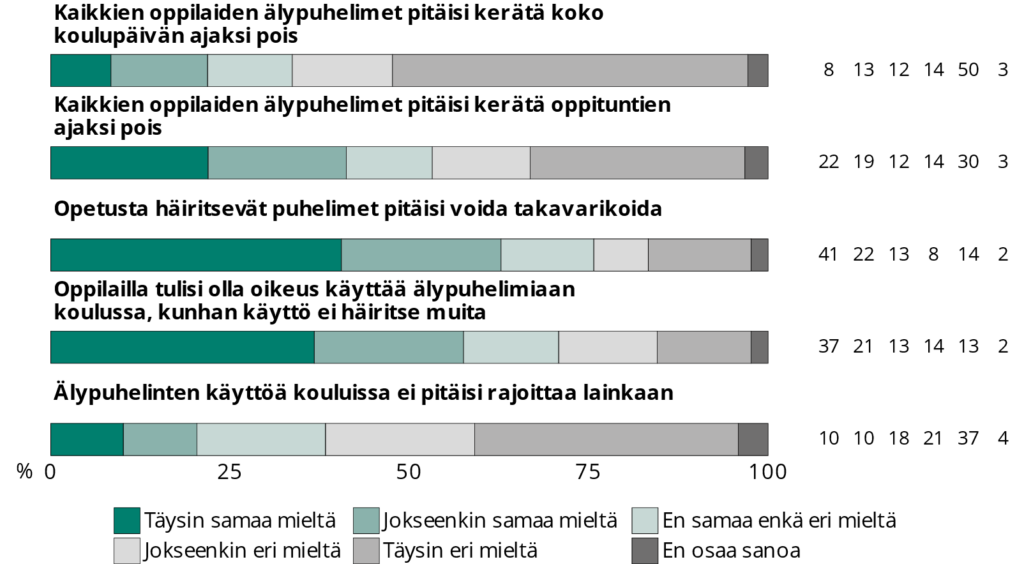 Kuvio peruskouluikäisten näkemyksistä älypuhelinten käytöstä koulussa. Keskeiset tulokset: 

Noin viidennes (21 %) katsoi, että kaikkien oppilaiden älypuhelimet pitäisi kerätä koulupäivän ajaksi pois. Eri mieltä oli lähes kaksi kolmannesta (64 %). 

Oppituntien ajaksi älypuhelinten pois keräämistä kannatti neljä kymmenestä (41 %). Vastustajia oli suunnilleen yhtä paljon (44 %). 

Nykyisessä laissa olevaa opetusta häiritsevien puhelinten takavarikointimahdollisuutta kannatti vajaa kaksi kolmesta nuoresta (63 %). Vastustajia oli huomattavasti vähemmän (21 %). 

Yli puolet (58 %) oli samaa mieltä siitä, että oppilailla tulisi olla oikeus käyttää älypuhelimiaan koulussa, kunhan käyttö ei häiritse muita. Reilu neljännes (27 %) oli eri mieltä. 

Vain harvat peruskoululaiset olivat sitä mieltä, että älypuhelinten käyttöä kouluissa ei pitäisi rajoittaa lainkaan. Näin ajatteli joka viidennes (20 %). Eri mieltä väitteen kanssa oli lähes kolme viidestä (58 %).