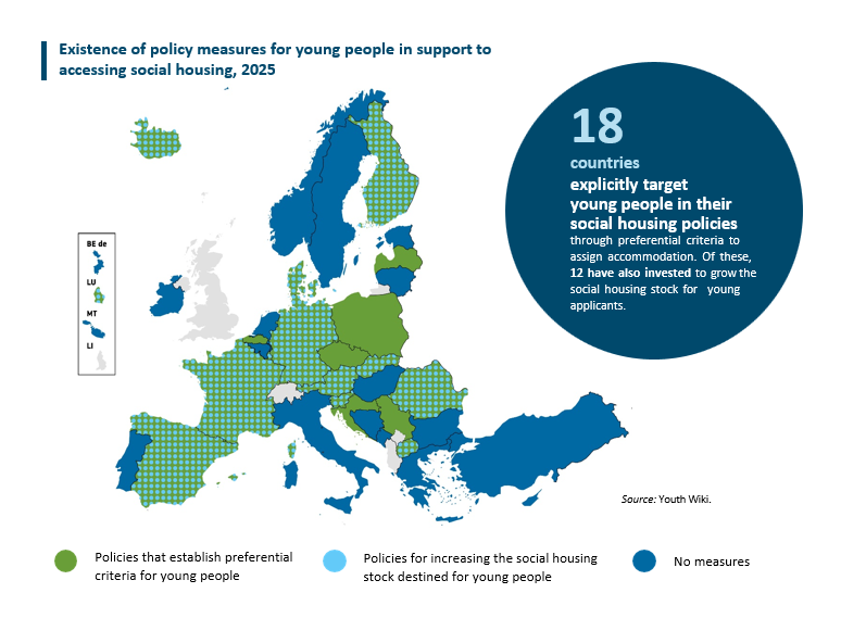 Map, indicating the existence of policy measures for young people in support to accessing social housing. 18 countries explicitly target young people in their social housing policies. Data from 2025.