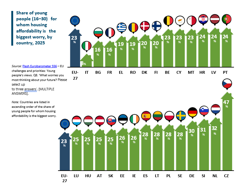 Bar chart, indicating the share of young people for whom housing affordability is the biggest worry, by country. Data from 2025.